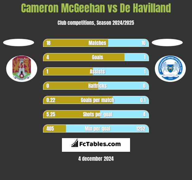 Cameron McGeehan vs De Havilland h2h player stats