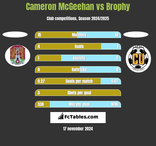 Cameron McGeehan vs Brophy h2h player stats