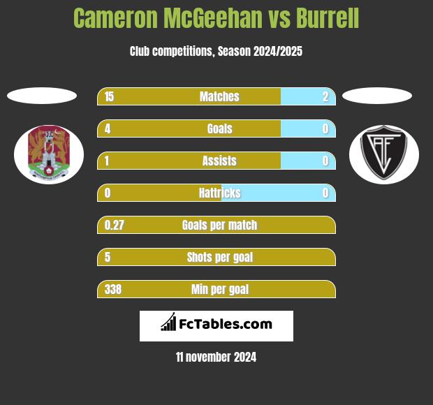 Cameron McGeehan vs Burrell h2h player stats