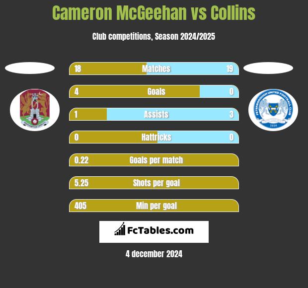 Cameron McGeehan vs Collins h2h player stats