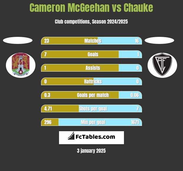 Cameron McGeehan vs Chauke h2h player stats