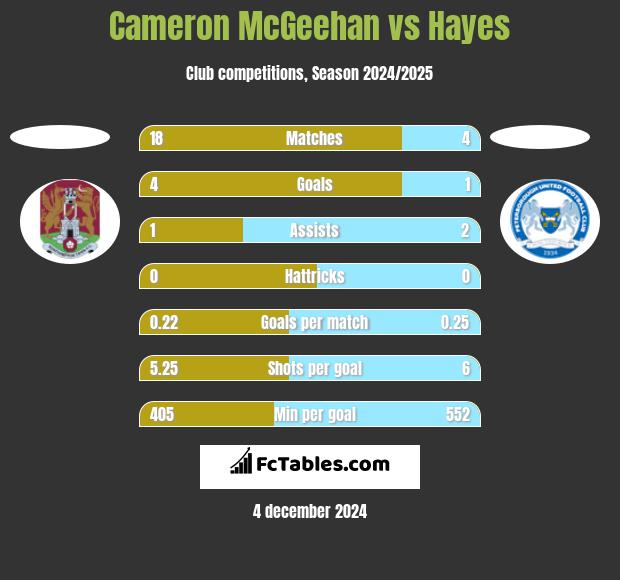 Cameron McGeehan vs Hayes h2h player stats