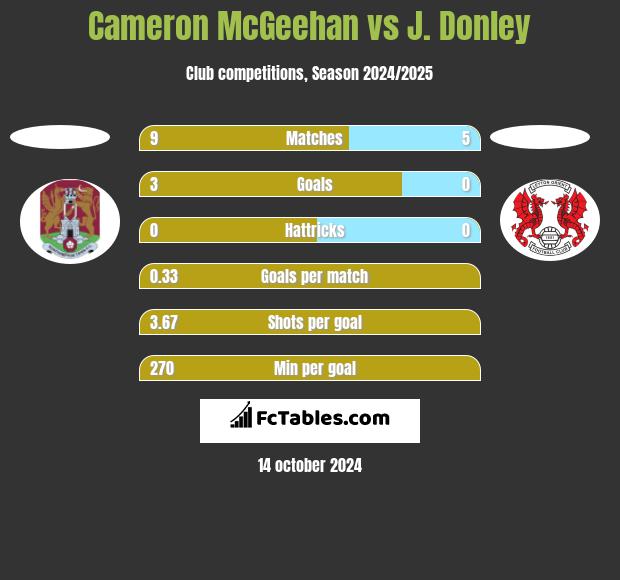 Cameron McGeehan vs J. Donley h2h player stats