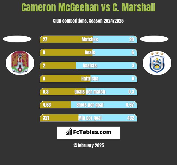 Cameron McGeehan vs C. Marshall h2h player stats