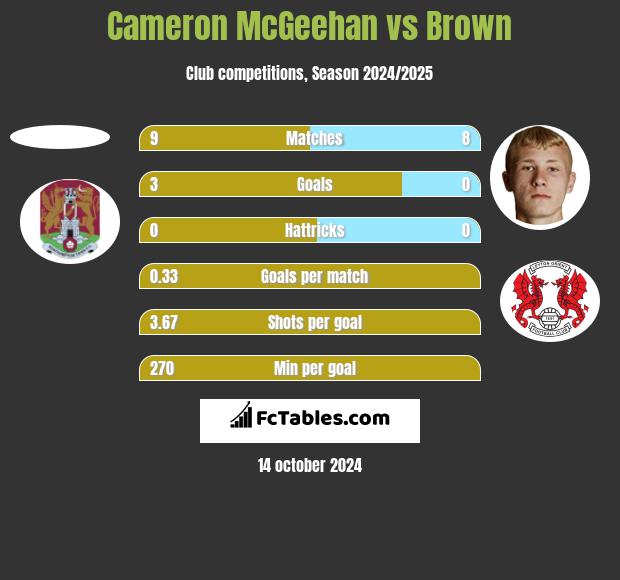 Cameron McGeehan vs Brown h2h player stats