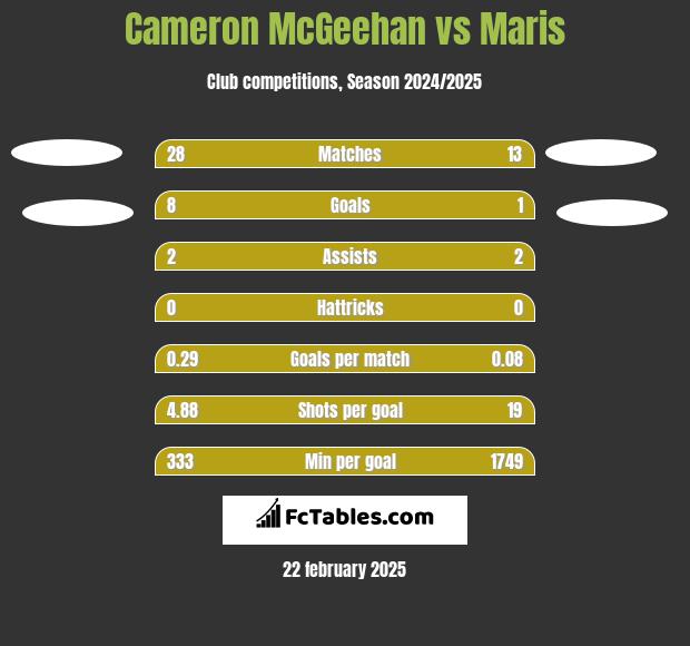 Cameron McGeehan vs Maris h2h player stats