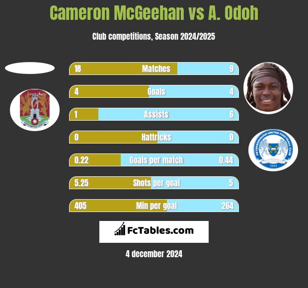 Cameron McGeehan vs A. Odoh h2h player stats