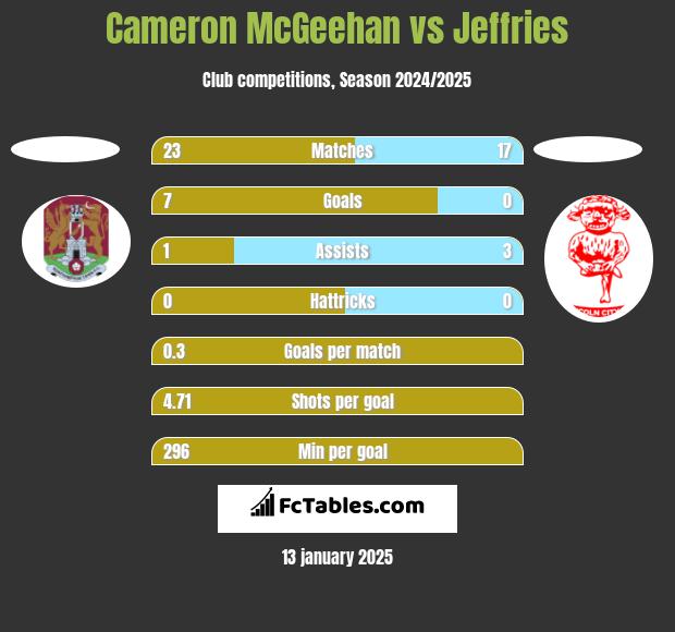 Cameron McGeehan vs Jeffries h2h player stats