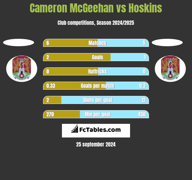 Cameron McGeehan vs Hoskins h2h player stats