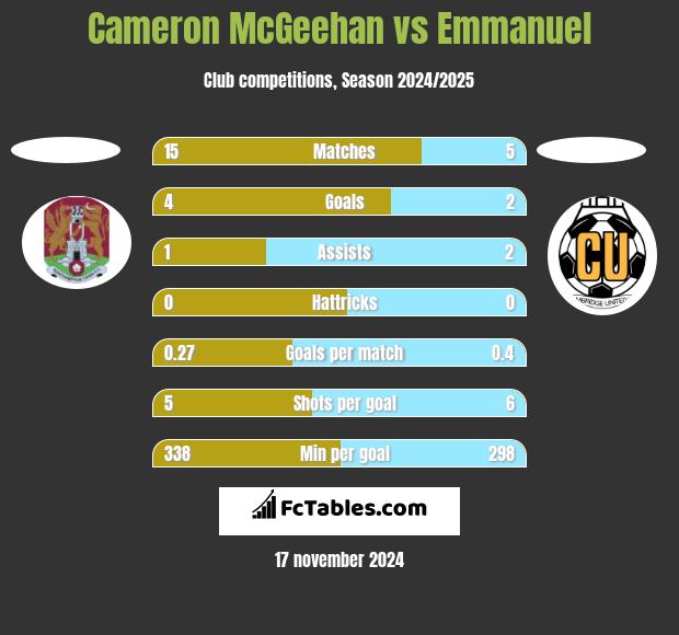 Cameron McGeehan vs Emmanuel h2h player stats