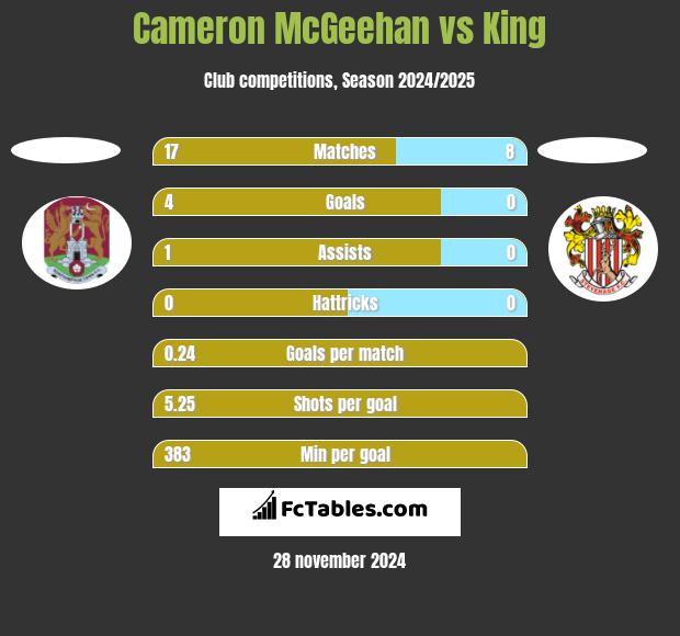 Cameron McGeehan vs King h2h player stats