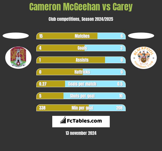 Cameron McGeehan vs Carey h2h player stats