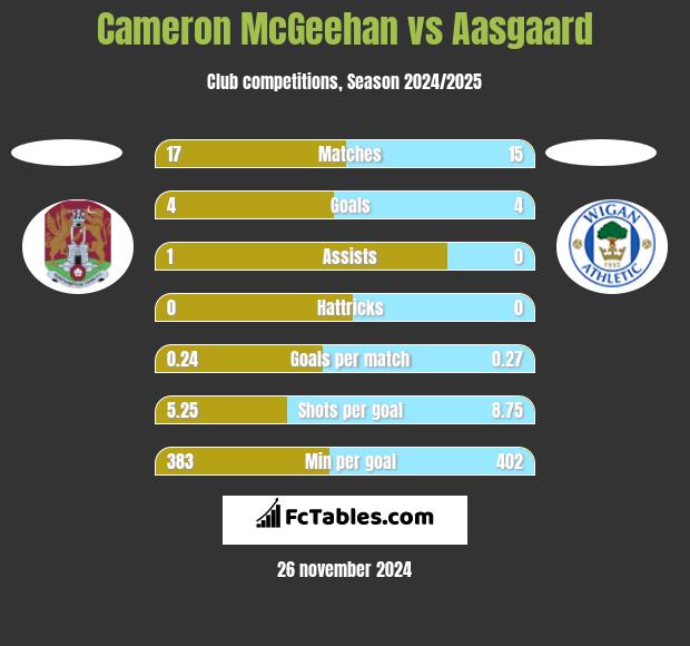 Cameron McGeehan vs Aasgaard h2h player stats