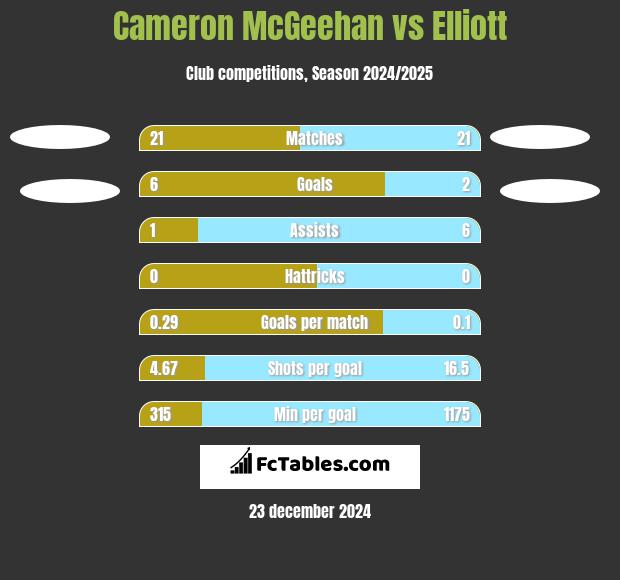 Cameron McGeehan vs Elliott h2h player stats