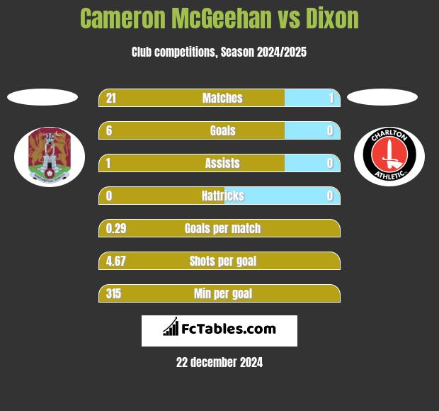 Cameron McGeehan vs Dixon h2h player stats