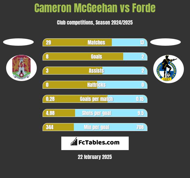 Cameron McGeehan vs Forde h2h player stats