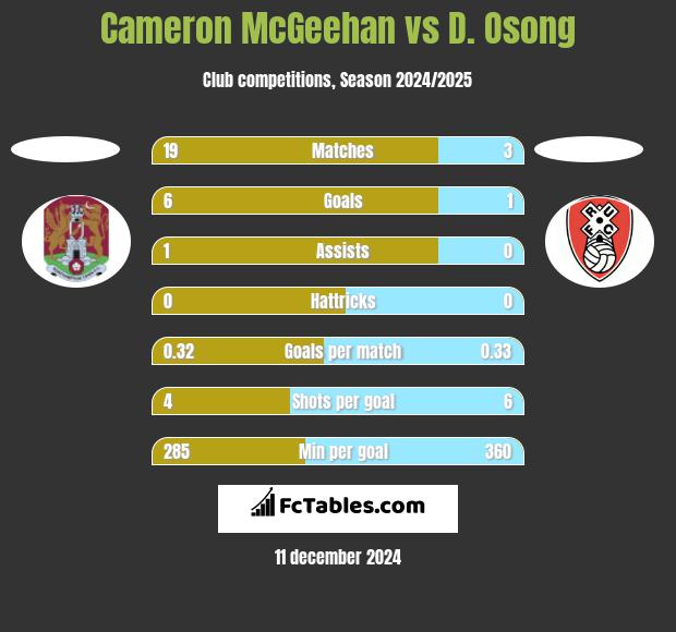 Cameron McGeehan vs D. Osong h2h player stats