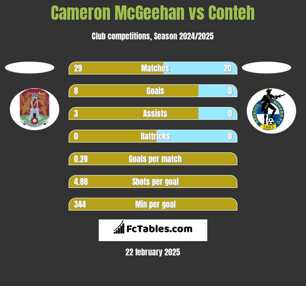 Cameron McGeehan vs Conteh h2h player stats