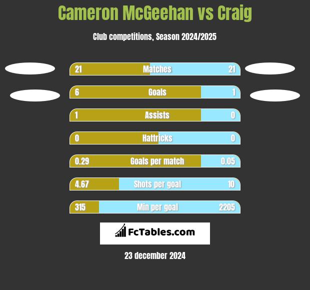 Cameron McGeehan vs Craig h2h player stats