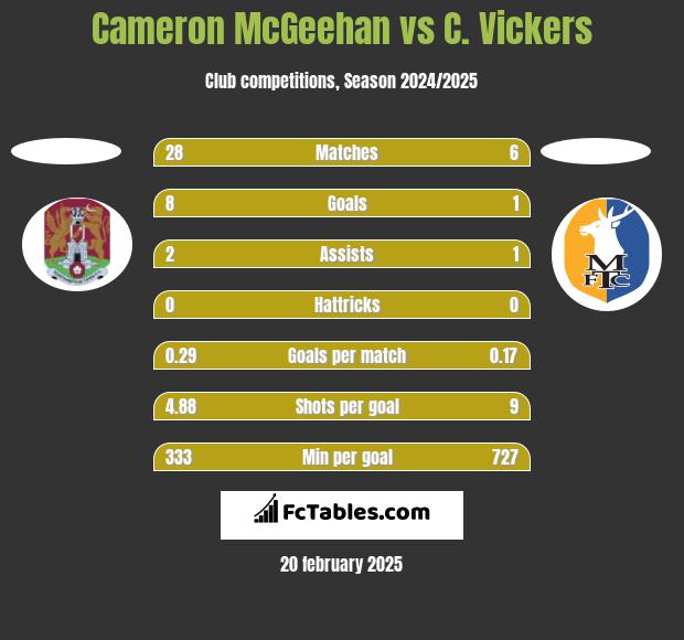 Cameron McGeehan vs C. Vickers h2h player stats