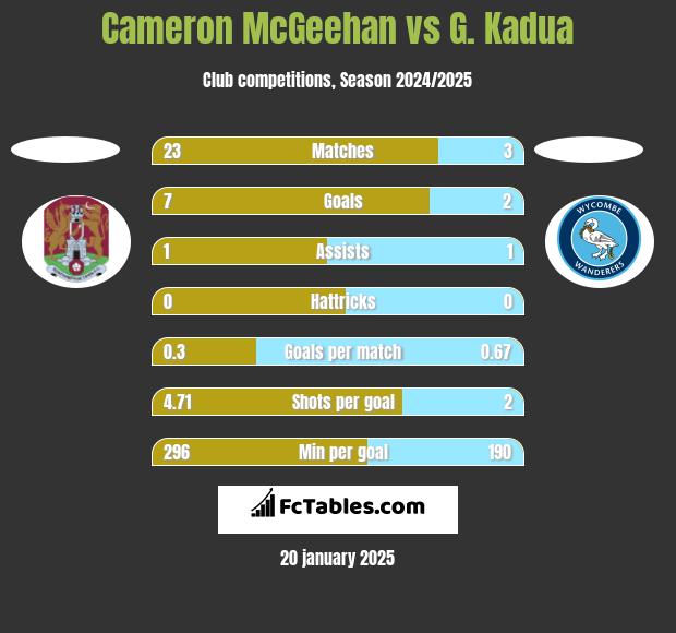 Cameron McGeehan vs G. Kadua h2h player stats