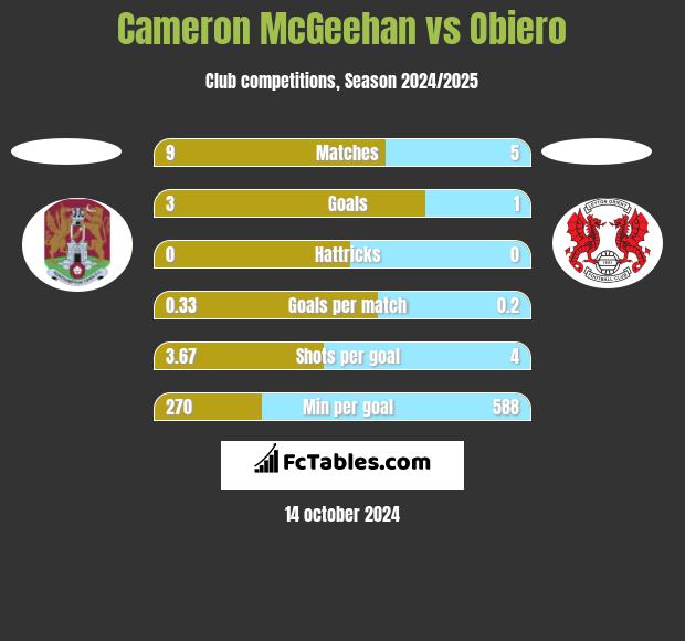 Cameron McGeehan vs Obiero h2h player stats