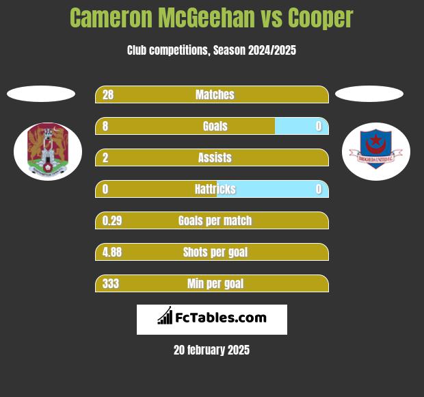 Cameron McGeehan vs Cooper h2h player stats