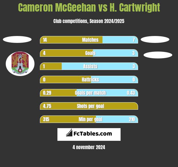 Cameron McGeehan vs H. Cartwright h2h player stats