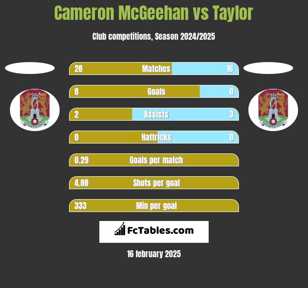 Cameron McGeehan vs Taylor h2h player stats