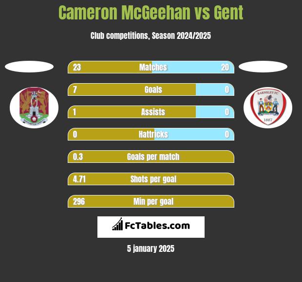 Cameron McGeehan vs Gent h2h player stats