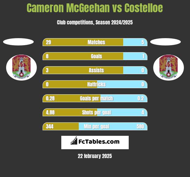 Cameron McGeehan vs Costelloe h2h player stats