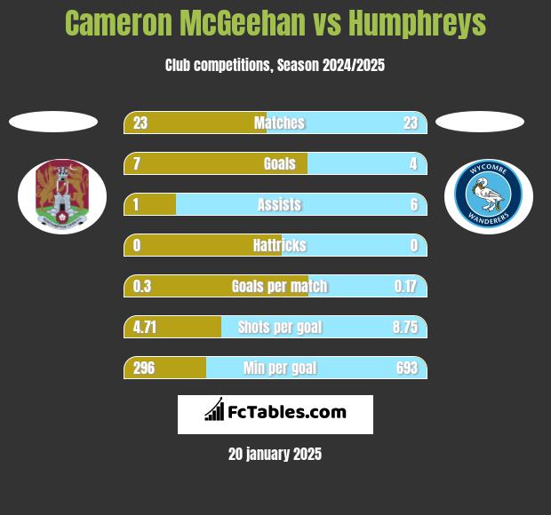 Cameron McGeehan vs Humphreys h2h player stats