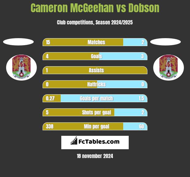 Cameron McGeehan vs Dobson h2h player stats