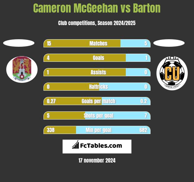 Cameron McGeehan vs Barton h2h player stats