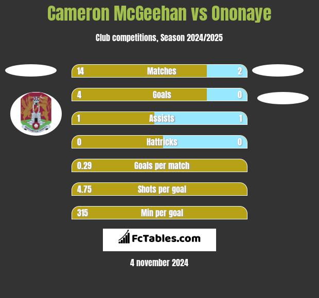 Cameron McGeehan vs Ononaye h2h player stats