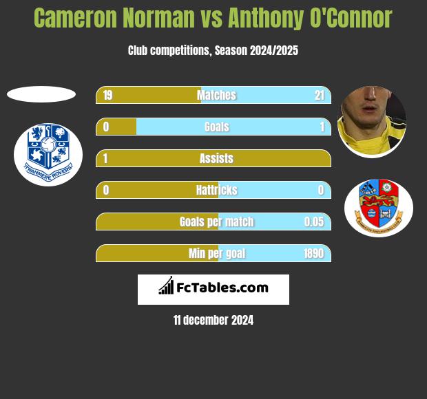 Cameron Norman vs Anthony O'Connor h2h player stats