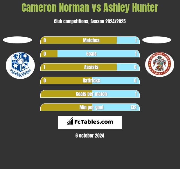 Cameron Norman vs Ashley Hunter h2h player stats