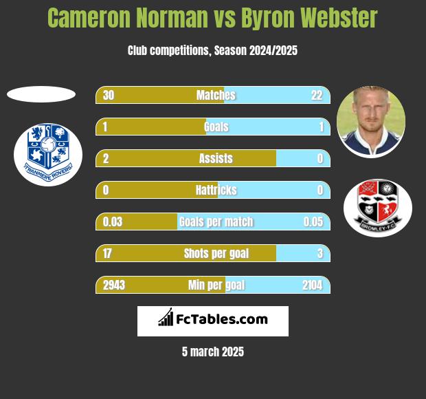 Cameron Norman vs Byron Webster h2h player stats