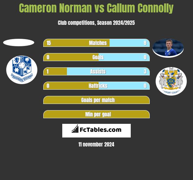 Cameron Norman vs Callum Connolly h2h player stats