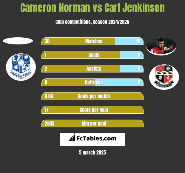 Cameron Norman vs Carl Jenkinson h2h player stats