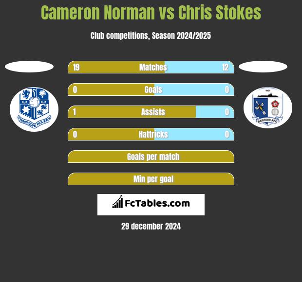 Cameron Norman vs Chris Stokes h2h player stats