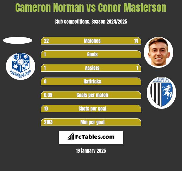 Cameron Norman vs Conor Masterson h2h player stats