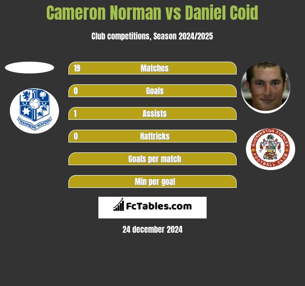 Cameron Norman vs Daniel Coid h2h player stats