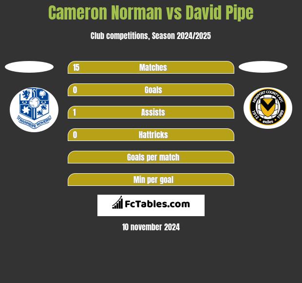 Cameron Norman vs David Pipe h2h player stats