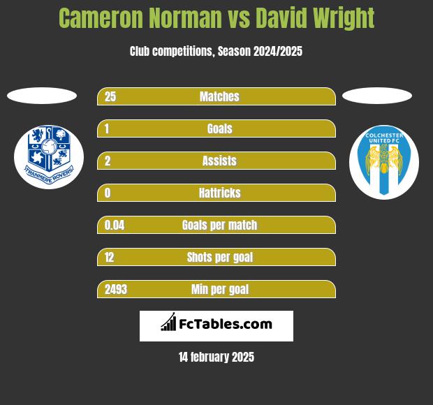 Cameron Norman vs David Wright h2h player stats