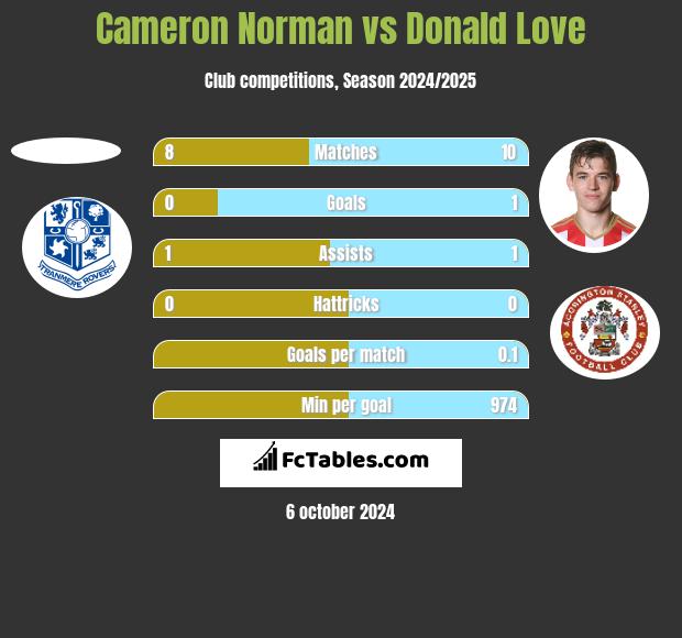 Cameron Norman vs Donald Love h2h player stats