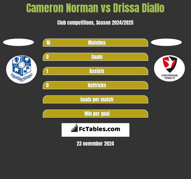 Cameron Norman vs Drissa Diallo h2h player stats