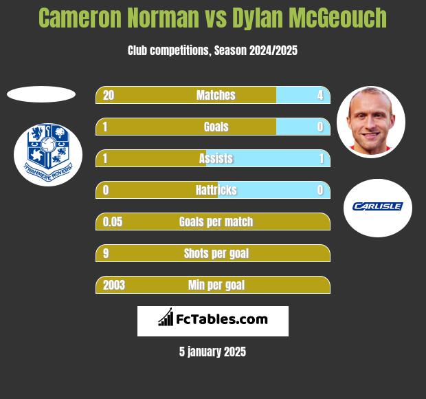 Cameron Norman vs Dylan McGeouch h2h player stats