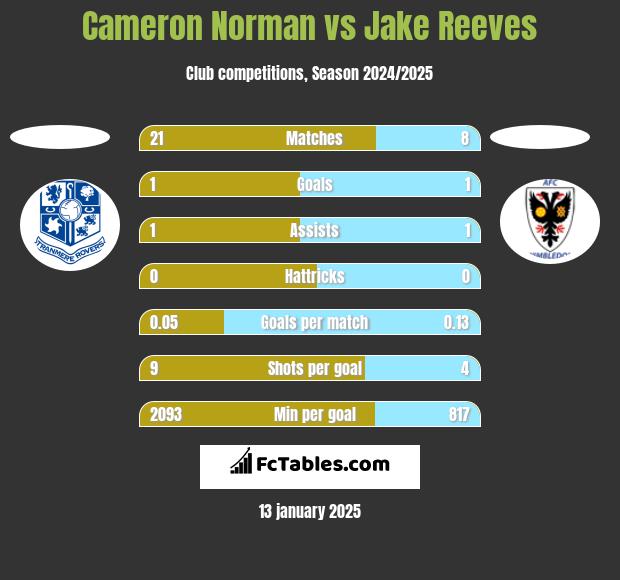 Cameron Norman vs Jake Reeves h2h player stats