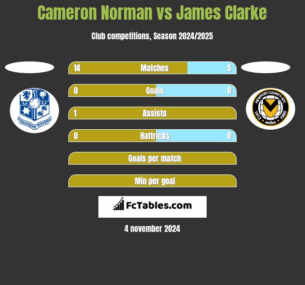 Cameron Norman vs James Clarke h2h player stats